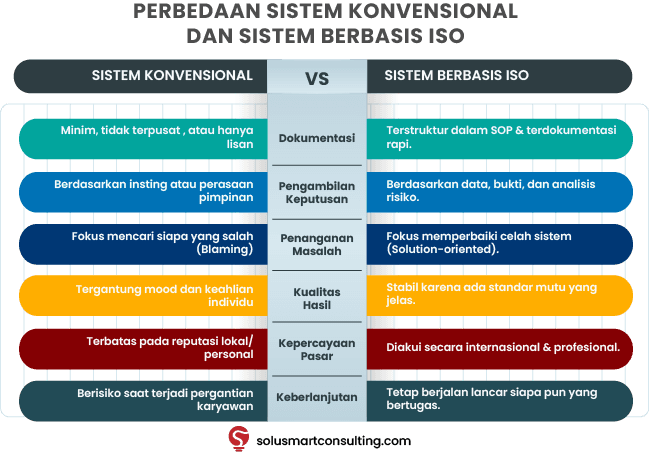 perbedaan sistem manajemen konvensional vs iso