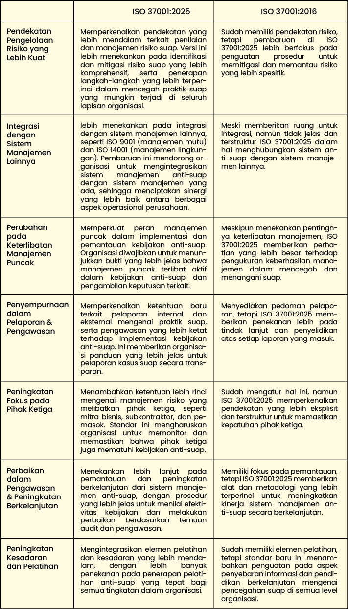ISO 37001 2025