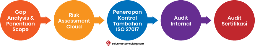 iso 27017 keamanan cloud