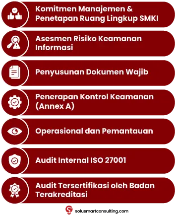 checklist implementasi iso 27001