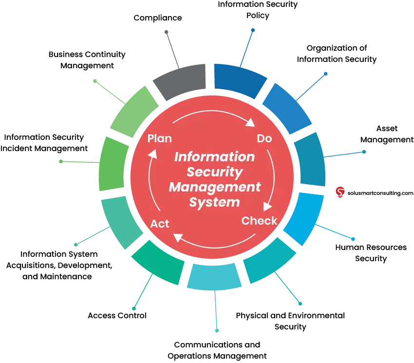 Diagram sistem manajemen keamanan informasi ISO 27001 yang mencakup penilaian risiko, kontrol keamanan, pemantauan, dan perbaikan berkelanjutan.