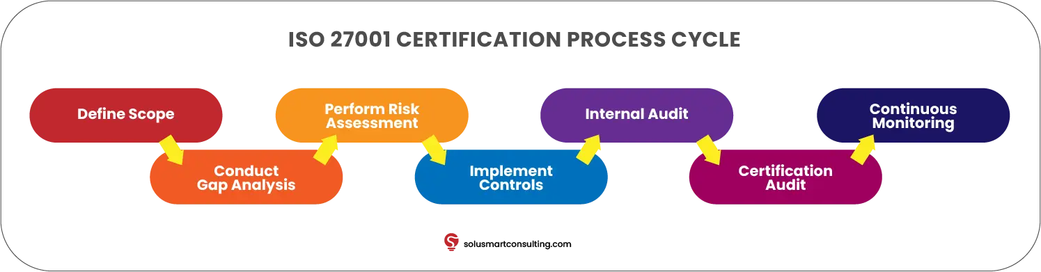 Infografik enam tahapan sertifikasi ISO 27001 mulai dari penentuan ruang lingkup ISMS hingga audit eksternal.