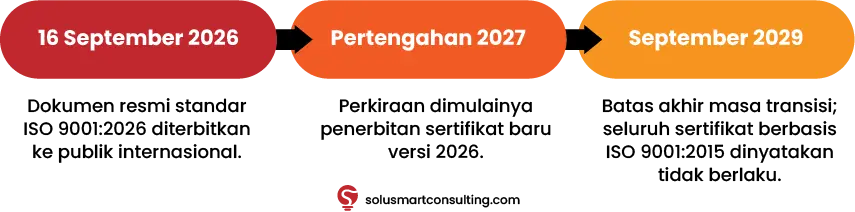 ISO 9001:2026 terbit